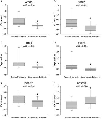 Putative Concussion Biomarkers Identified in Adolescent Male Athletes Using Targeted Plasma Proteomics
